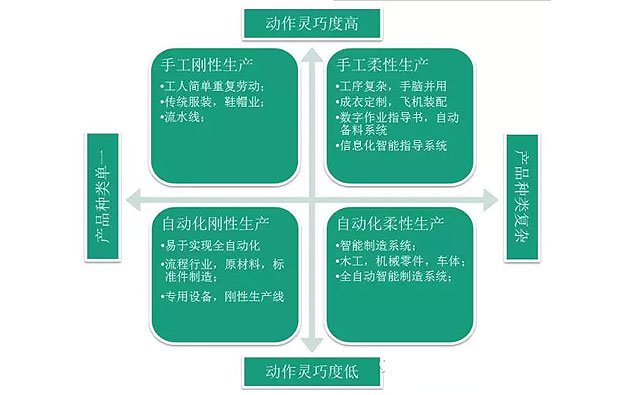 何為工業(yè)自動(dòng)化、智能化？作概念莫忘初衷：轉(zhuǎn)型升級(jí)